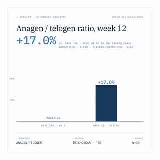 OF·27 study data: anagen/telogen ratio +17.0% vs. baseline at week 12 (Abich REL/0504/2026)