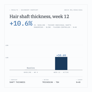 OF·27 study data: hair shaft thickness +10.6% vs. baseline at week 12 (Abich REL/0504/2026)