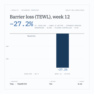 OF·27 study data: barrier loss (TEWL) −27.2% vs. baseline at week 12 (Abich REL/0504/2026)
