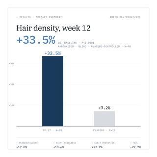 OF·27 study data: hair density +33.5% vs. baseline at week 12, placebo +7.2% (Abich REL/0504/2026)